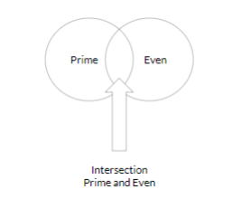 Venn's Diagram for Primes and Evens.